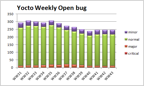 WW43 open bug trend severity.png