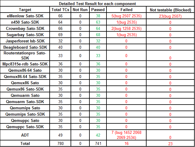 File:Weekly Yocto1.3 20120530 Detailed Test Result.png
