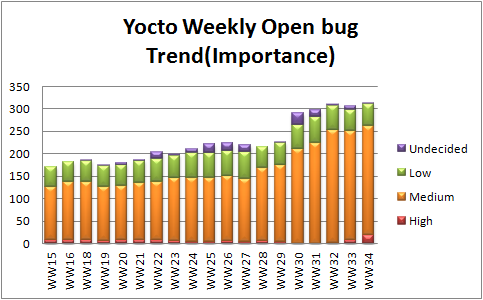 WW34 open bug trend importance.png
