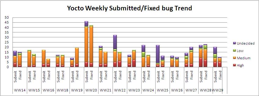 WW29 submitted fixed bug trend.JPG