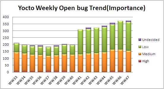 WW47 open bug trend.JPG