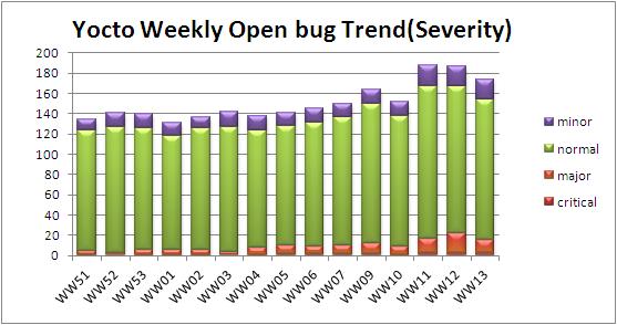 WW13 open bug trend severity.JPG