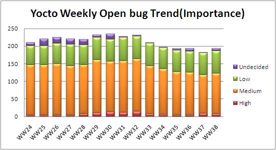 WW38 open bug trend.JPG