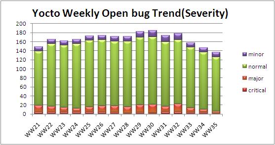 WW35 open bug trend severity.JPG