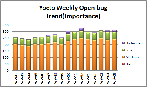 WW05 open bug trend importance.png