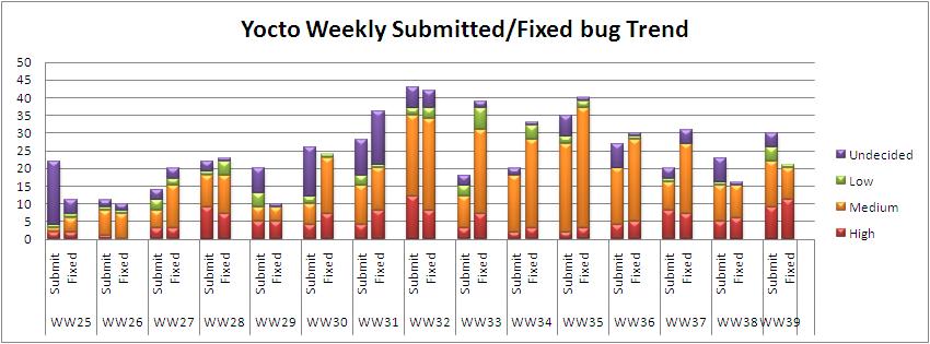 WW39 submitted fixed bug trend.JPG