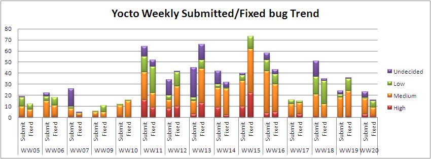WW20 submitted fixed bug trend.JPG