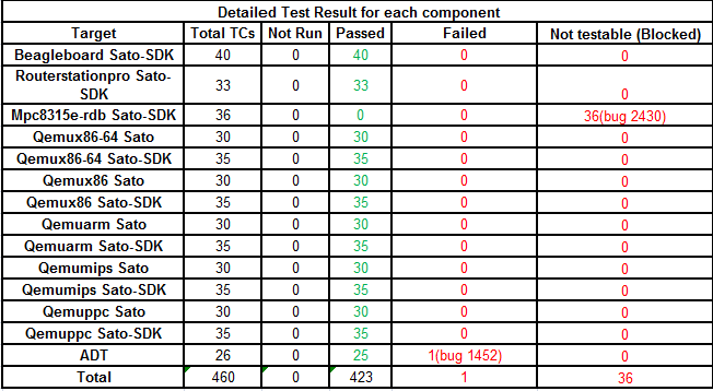 Weekly Yocto1.3 20120510 Detailed Test Result.png