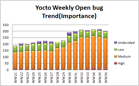 WW36 open bug trend importance.png