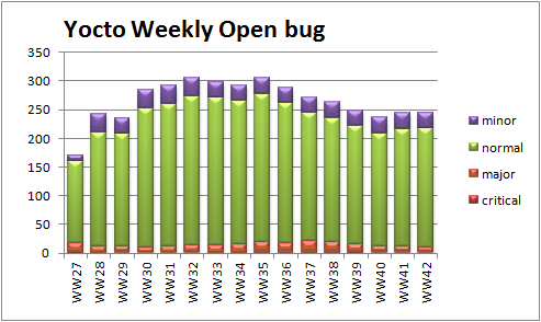 WW42 open bug trend severity.png