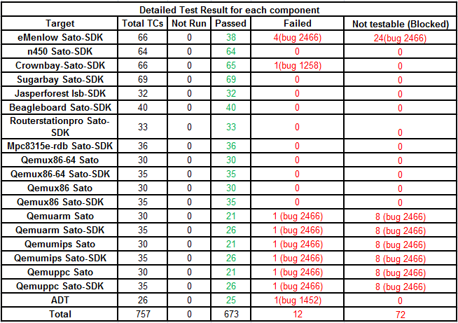 Weekly Yocto1.3 20120515 Detailed Test Result.png