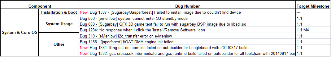 Yocto 1.1 20110817 Issue Summary Result.PNG