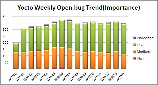 WW01 open bug trend.JPG