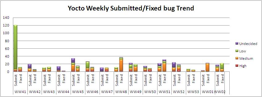 WW02 submitted fixed bug trend.JPG
