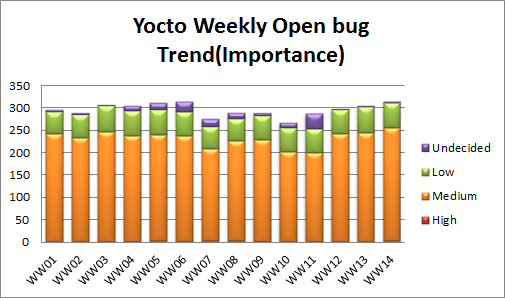 Ww14 open bugs importance2.png