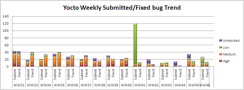 WW46 submitted fixed bug trend.JPG