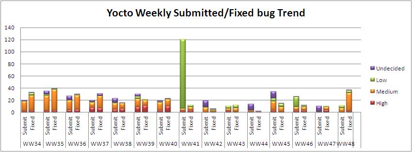 WW48 submitted fixed bug trend.JPG