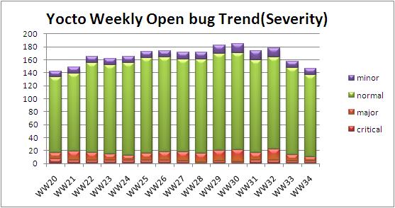 WW34 open bug trend severity.JPG
