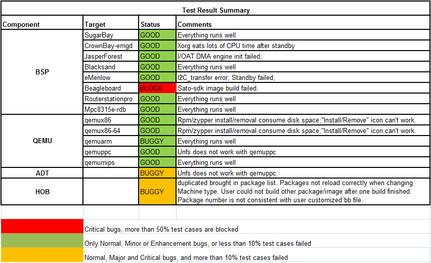 Yocto 1.1 20110824 Test Result Summary.png