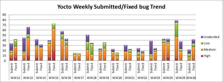 WW26 submitted fixed bug trend.JPG