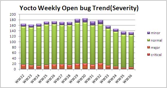 WW36 open bug trend severity.JPG