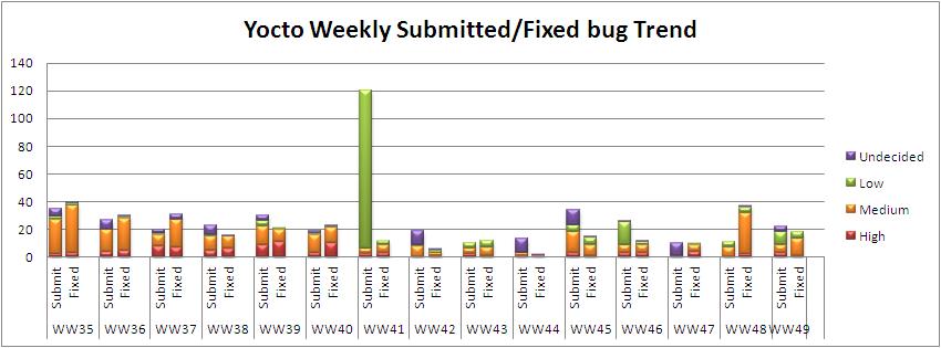 WW49 submitted fixed bug trend.JPG