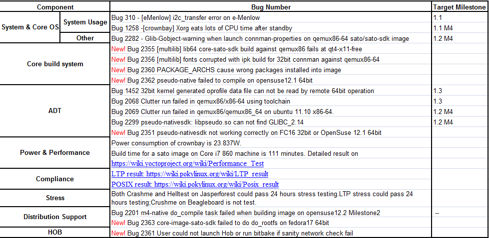 Fullpass Yocto1.2 M4 RC4 Issue Summary.png