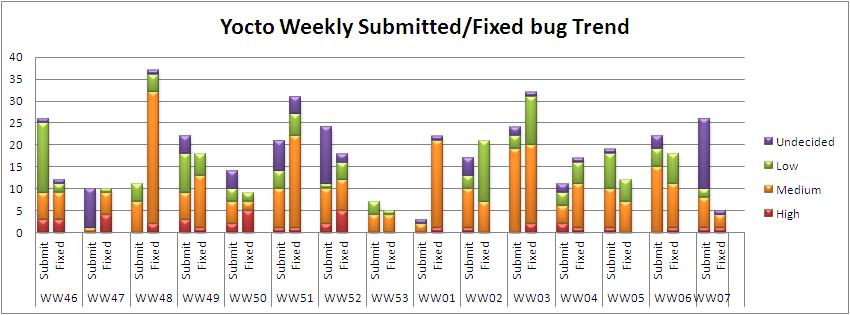 WW07 submitted fixed bug trend.JPG