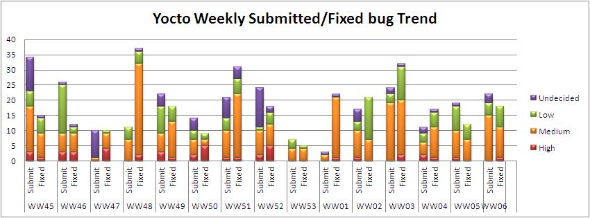 WW06 submitted fixed bug trend.JPG