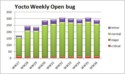 WW36 open bug trend severity.png