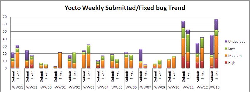 WW13 submitted fixed bug trend.JPG