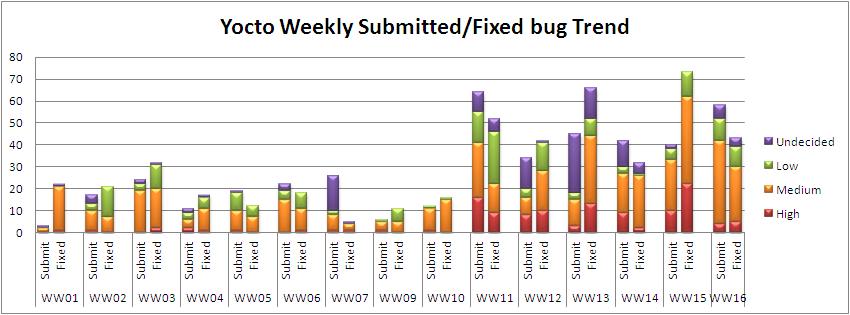 WW16 submitted fixed bug trend.JPG