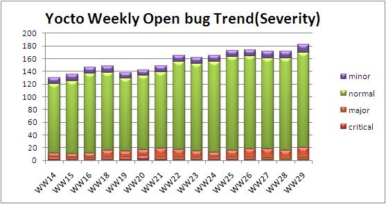 WW29 open bug trend severity.JPG