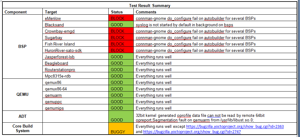 Weekly Yocto1.3 20120606 Test Result Summary4.png