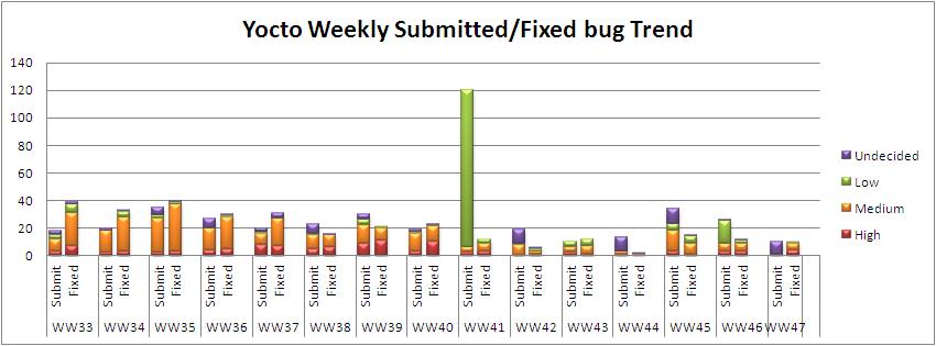 WW47 submitted fixed bug trend.JPG