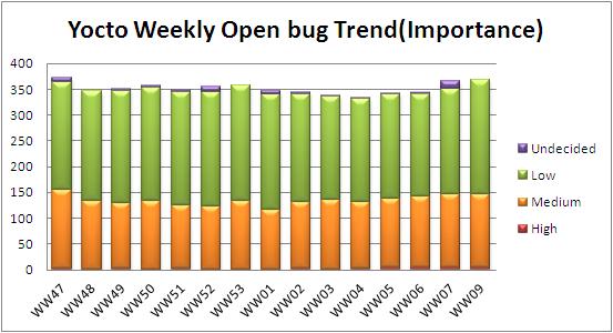 WW09 open bug trend.JPG