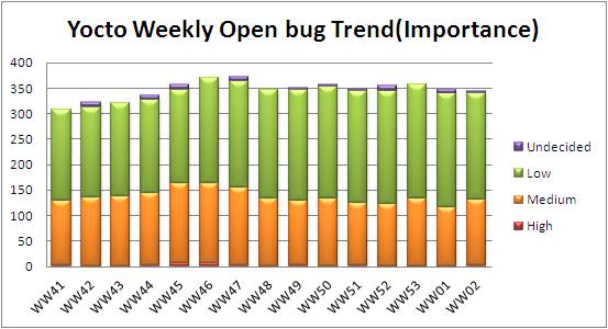 WW02 open bug trend.JPG