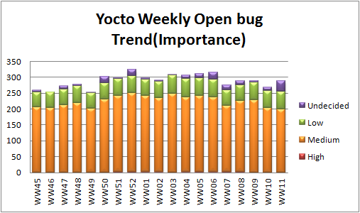 WW11 open bug trend importance.png
