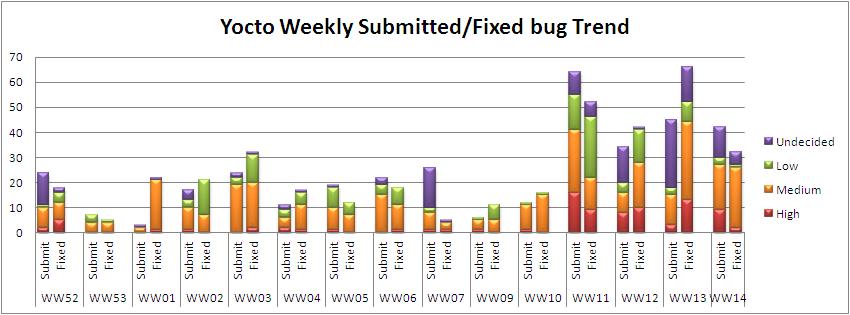 WW14 submitted fixed bug trend.JPG