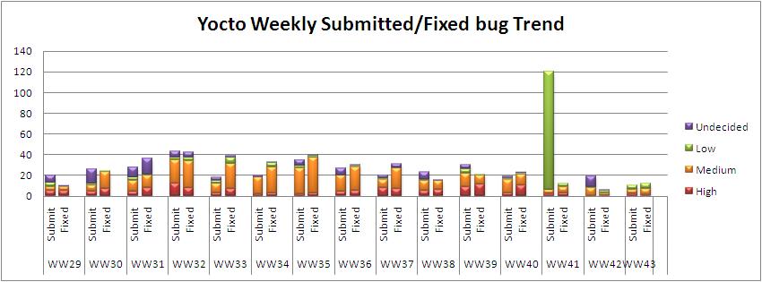 WW43 submitted fixed bug trend.JPG