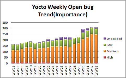 WW33 open bug trend importance.png