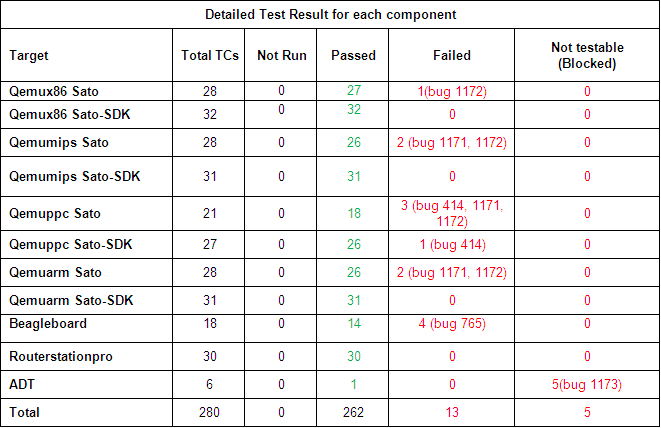 Yocto 1.1 20110613 Detail Test Result.PNG