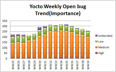 File:WW39 open bug trend importance.png