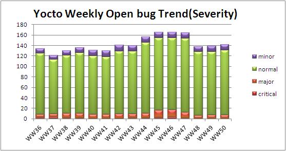 WW50 open bug trend severity.JPG