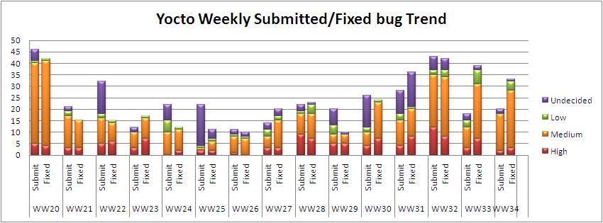 WW34 submitted fixed bug trend.JPG