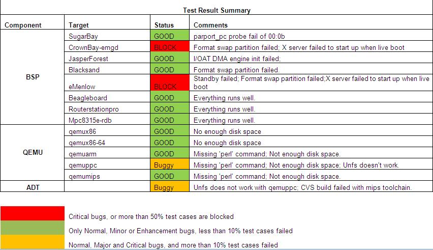 Yocto 1.1 M2 RC1 Test Result Summary.JPG
