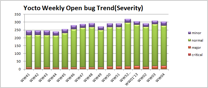 WW04 open bug trend severity.png