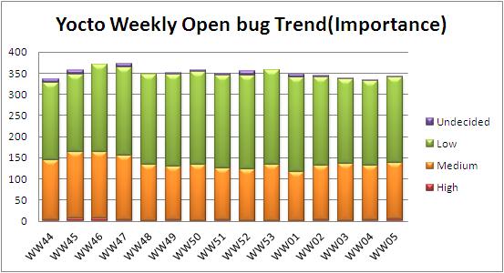WW05 open bug trend.JPG