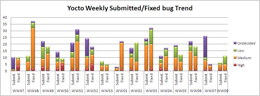 WW09 submitted fixed bug trend.JPG