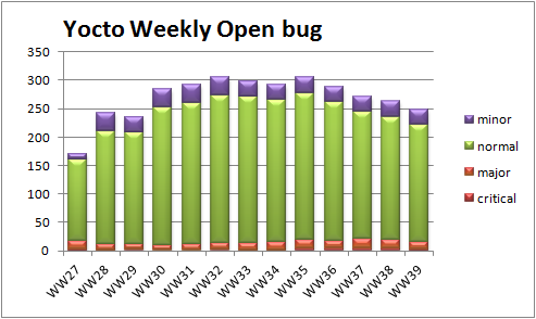 WW39 open bug trend severity.png